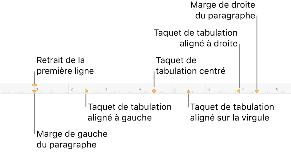 Règle affichant les commandes des marges gauche et droite, de retrait de la première ligne et quatre types de taquets de tabulation.