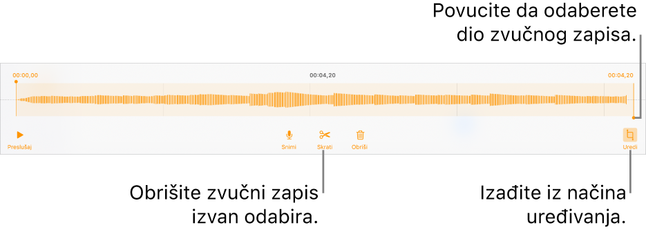 Kontrole za uređivanje snimljenog zvučnog zapisa. Hvatišta pokazuju odabrani dio snimke, a tipke za Prikaz, Snimanje, Skraćivanje, Brisanje i Način uređivanja nalaze se ispod.