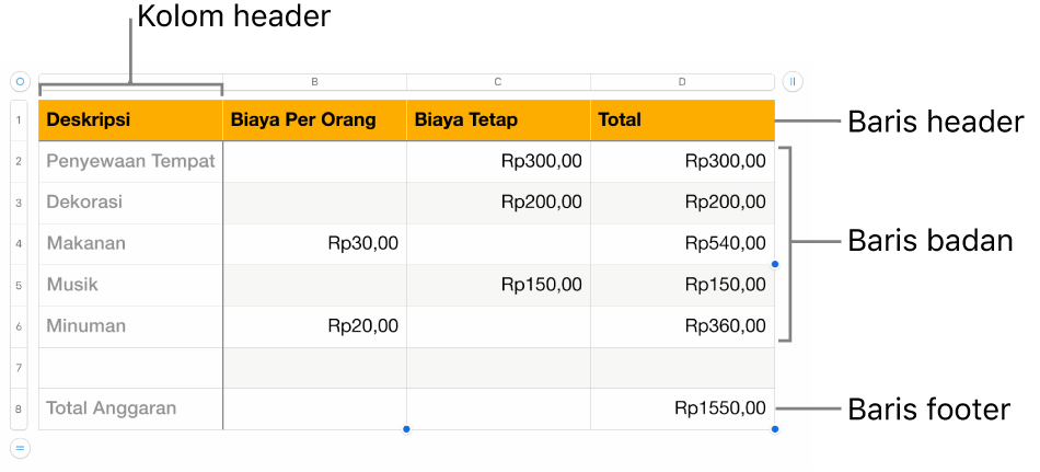 Tabel menampilkan baris dan kolom header, badan, dan footer.