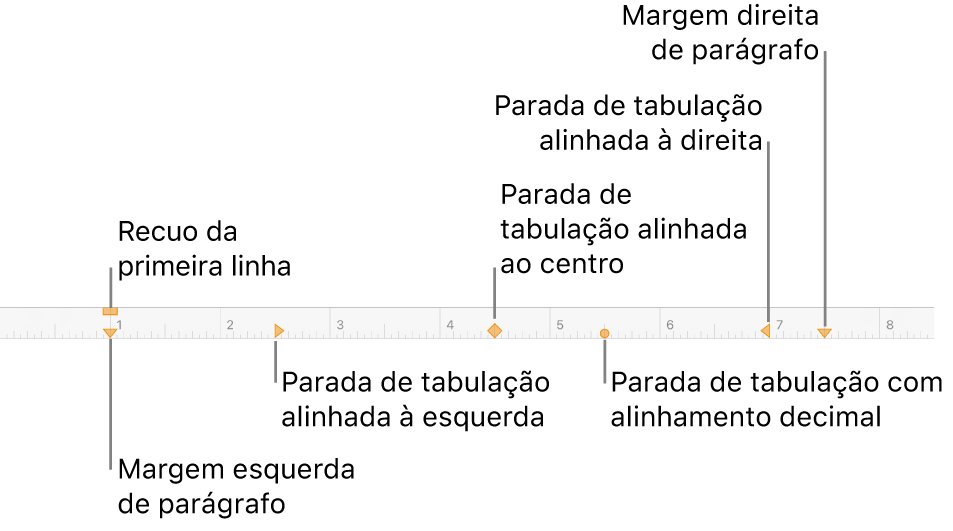 Régua exibindo os controles para as margens esquerda e direita, recuo da primeira linha e quatro tipos de paradas de tabulação.