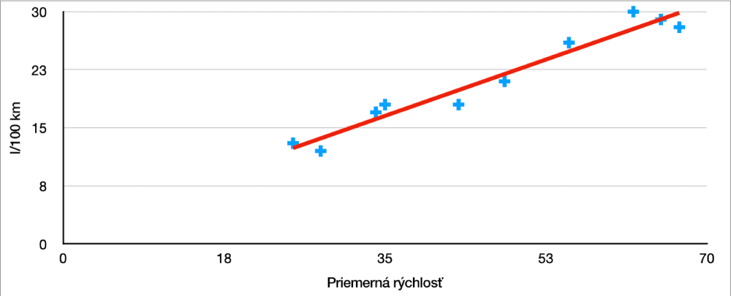 Bodový graf s pozitívnou trendovou čiarou, ktorá meria spotrebu auta (v míľach na galón) pri priemernej rýchlosti.