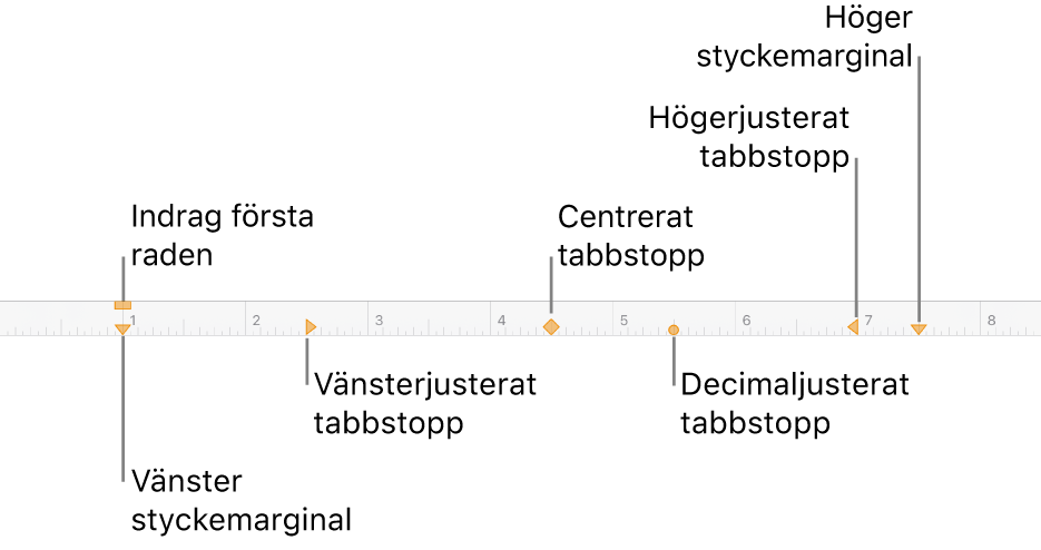 Linjal med reglage för vänster- och högermarginal, indrag på första raden och fyra typer av tabbstopp.