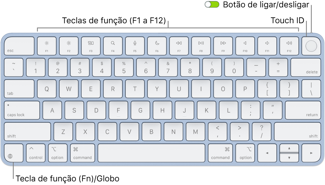 Teclado Magic Keyboard com Touch ID a mostrar a linha de teclas de função e Touch ID na parte superior, e a tecla de função (Fn)/Globo no canto inferior esquerdo.