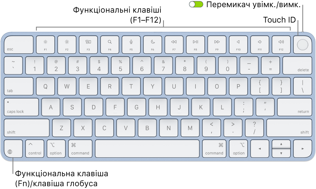Клавіатура Magic Keyboard із Touch ID, ряд функціональних клавіш і Touch ID вгорі, а також функціональна клавіша (Fn)/клавіша глобуса в нижньому лівому куті.