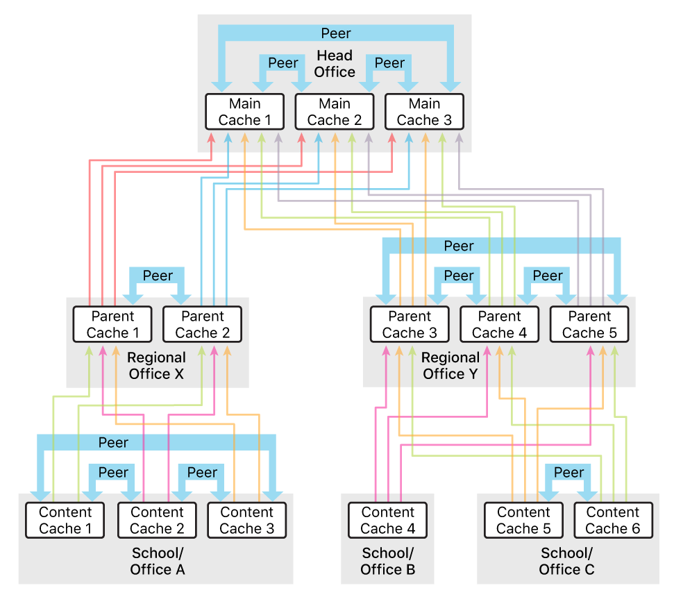 A sample configuration using more peers than parents.