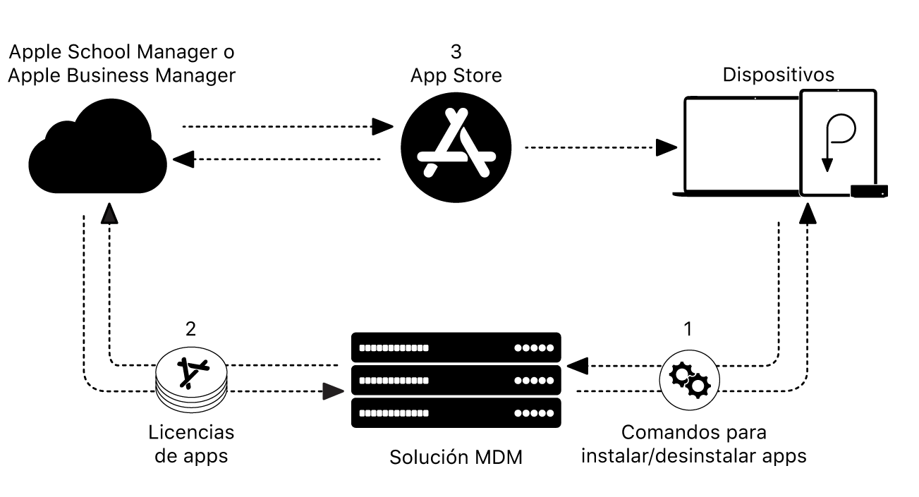 Un diagrama mostrando cómo se instalan y borran apps utilizando una solución de MDM.