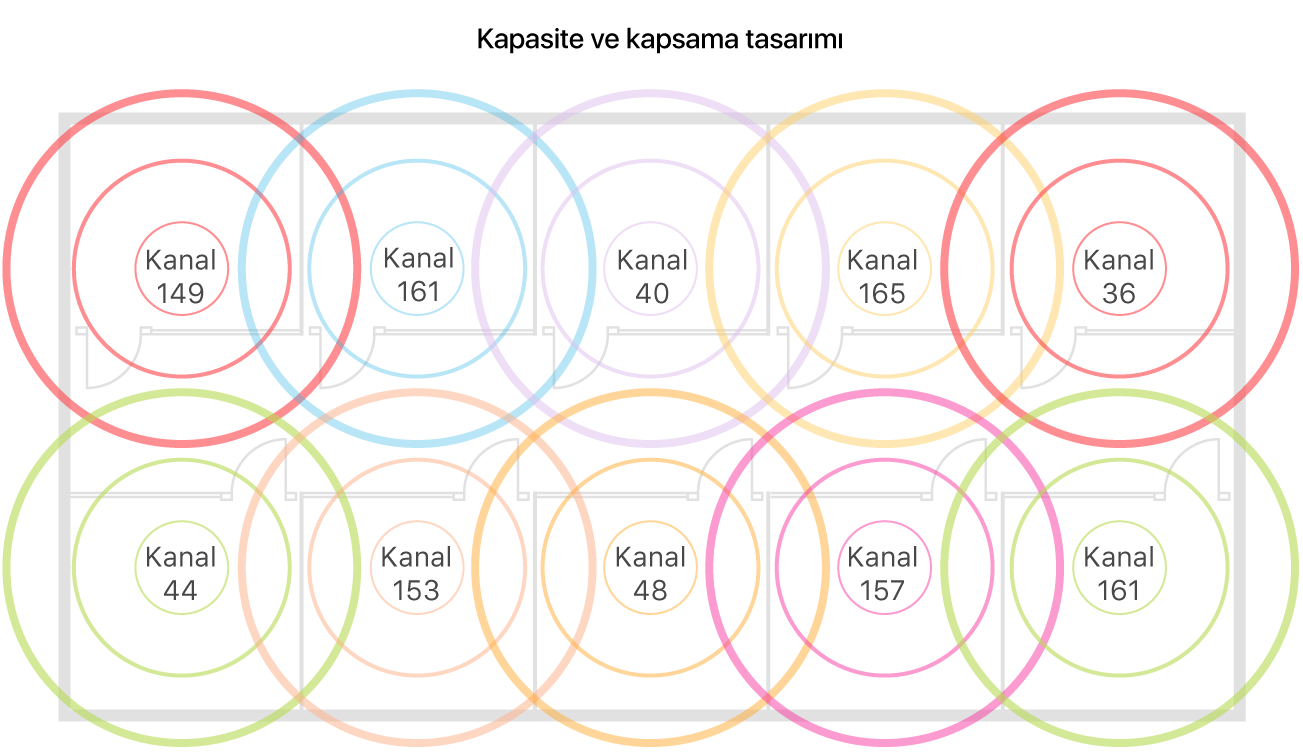 Kapsama alanı ve kapasite için bir Wi-Fi tasarımı örneği.