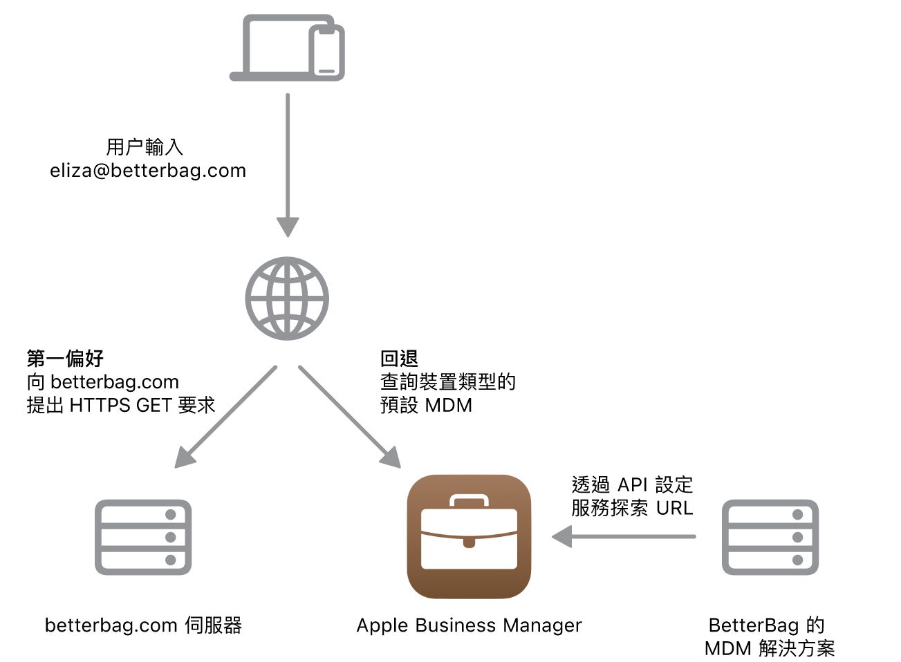 服務搜尋工作流程顯示替代的服務搜尋方式。