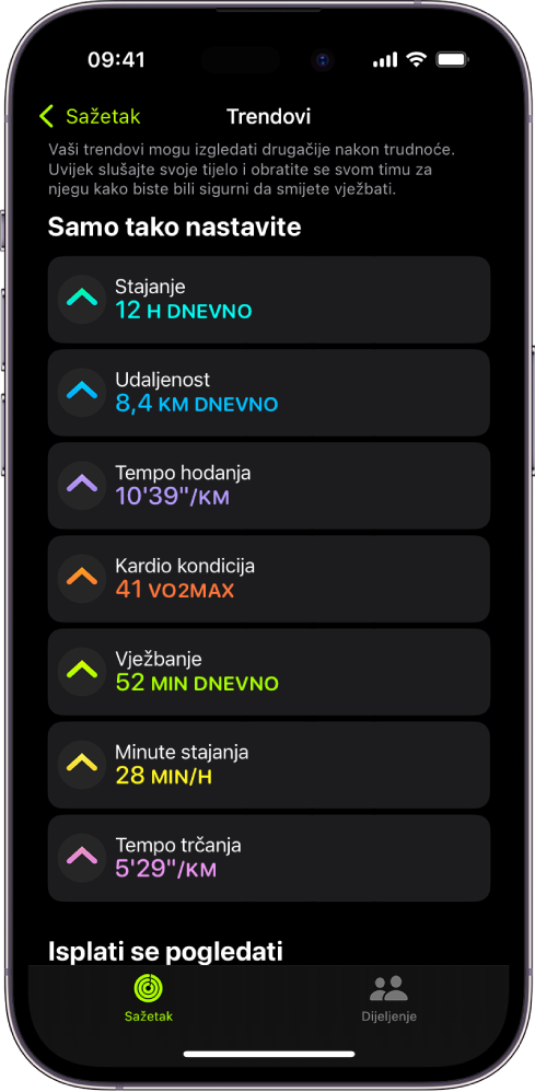 Kartica Trendovi u aplikaciji Fitness na iPhoneu. Niz mjerenja prikazuje se ispod naslova Trendovi blizu vrha zaslona. Mjerenja uključuju Vježbanje, Stajanje i Udaljenost. Kretanje je prikazano ispod naslova Isplati se pogledati.