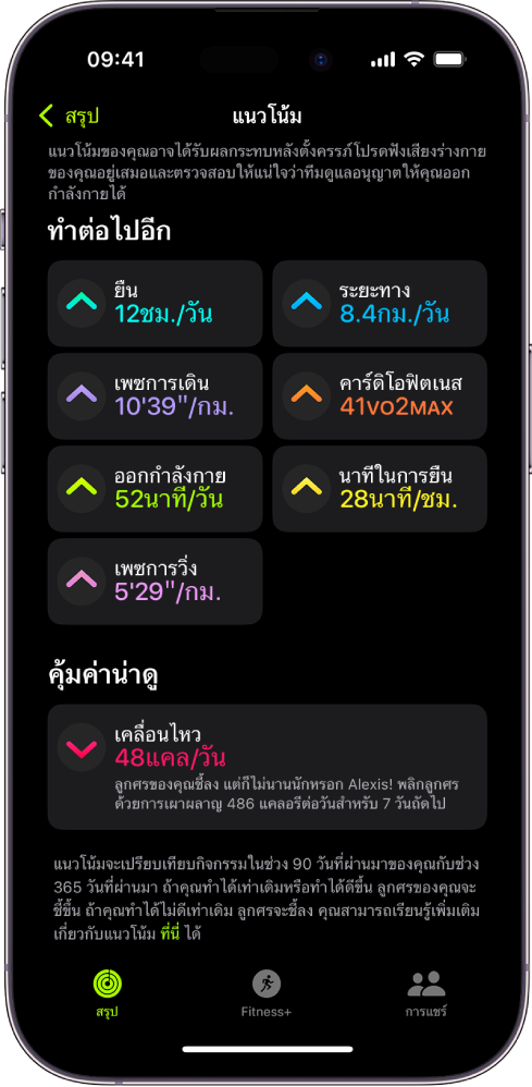แถบแนวโน้มในแอปฟิตเนสบน iPhone หน่วยวัดจำนวนหนึ่งแสดงขึ้นด้านล่างหัวเรื่องแนวโน้ม ใกล้กับด้านบนสุดของหน้าจอ ตัวชี้วัด ได้แก่ การออกกำลังกาย การยืน และระยะทาง การเคลื่อนไหวแสดงขึ้นด้านล่างหัวเรื่องคุ้มค่าน่าดู