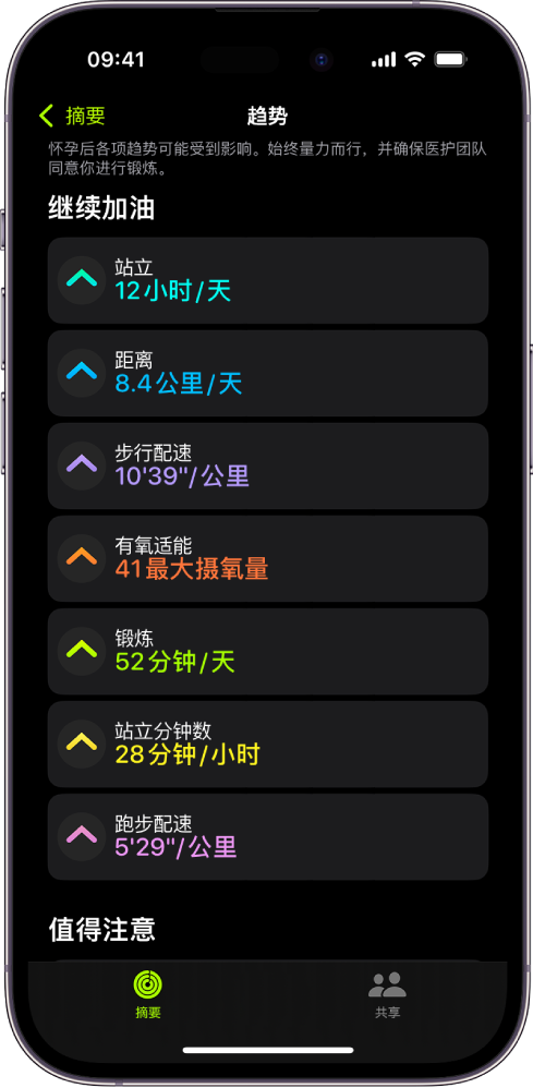 iPhone 上“健身” App 中的“趋势”标签。屏幕顶部附近的“趋势”标题下方显示了一些测量指标。测量指标包括“锻炼”、“站立”和“距离”。“活动”显示在“值得注意”标题下方。