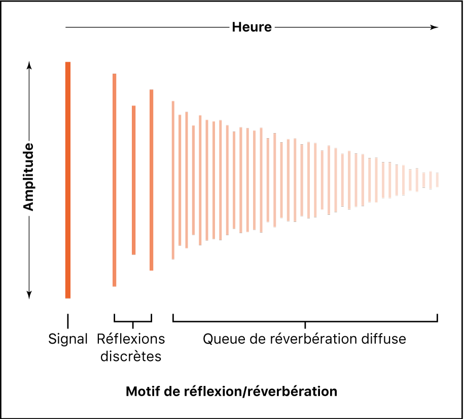 Diagramme illustrant une queue de réverbération.