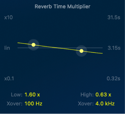 A seção do multiplicador de tempo de reverberação do YardStick.