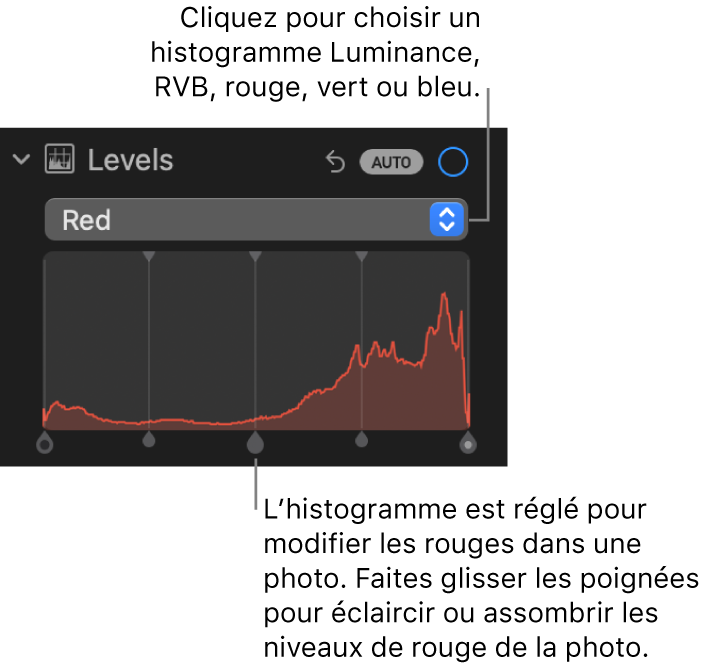 Les commandes de niveaux dans la sous-fenêtre Ajuster, affichant l’histogramme Rouge et les poignées en dessous permettant d’ajuster les niveaux de rouge.