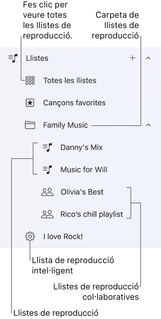 La barra lateral de l’Apple Music mostrant els diferents tipus de llistes de reproducció. Selecciona “Totes les llistes de reproducció” per veure‑les totes. També pots crear una carpeta de llistes de reproducció.