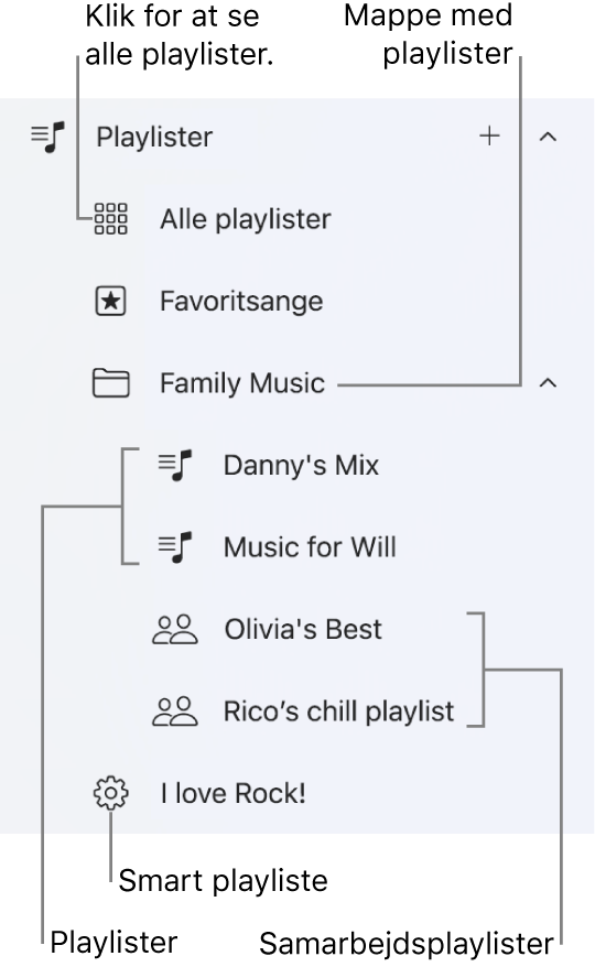 Indholdsoversigten i Apple Music, som viser de forskellige typer playlister. Vælg Alle playlister for at se dem alle. Du kan også oprette en playlistemappe.