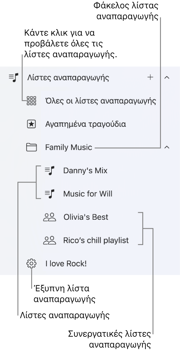 Η πλαϊνή στήλη του Apple Music όπου εμφανίζονται οι διάφοροι τύποι λιστών αναπαραγωγής. Επιλέξτε «Όλες οι λίστες αναπαραγωγής» για προβολή όλων. Μπορείτε επίσης να δημιουργήσετε έναν φάκελο λιστών αναπαραγωγής.