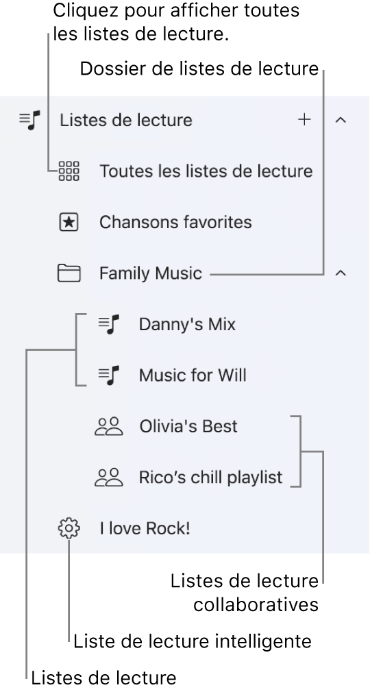 La barre latérale d’Apple Music qui affiche différents types de listes de lecture. Pour afficher toutes les listes de lecture, sélectionnez Toutes les listes de lecture. Vous pouvez également créer un dossier de liste de lecture.
