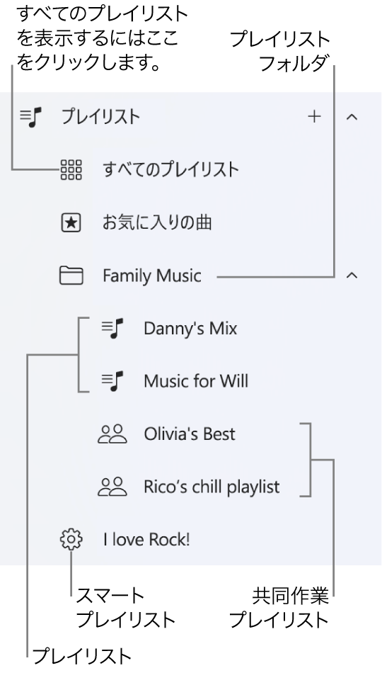 Apple Musicのサイドバー。さまざまな種類のプレイリストが表示されています。「すべてのプレイリスト」を選択するとすべてのプレイリストが表示されます。プレイリストフォルダを作成することもできます。