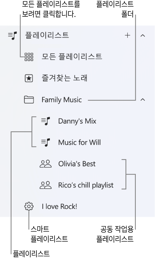 다양한 플레이리스트 유형을 표시하는 Apple Music 사이드바. 플레이리스트 전체를 보려면 ‘모든 플레이리스트’를 선택함. 플레이리스트 폴더를 생성할 수도 있습니다.