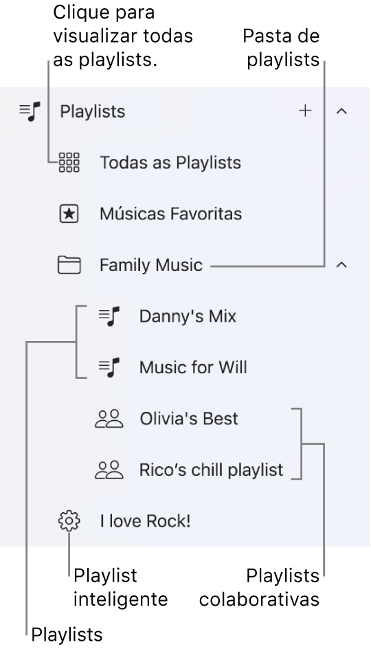 Barra lateral do Apple Music mostrando os diversos tipos de playlists. Selecione Todas as Playlists para visualizar todas elas. Você também pode criar uma pasta de playlists.