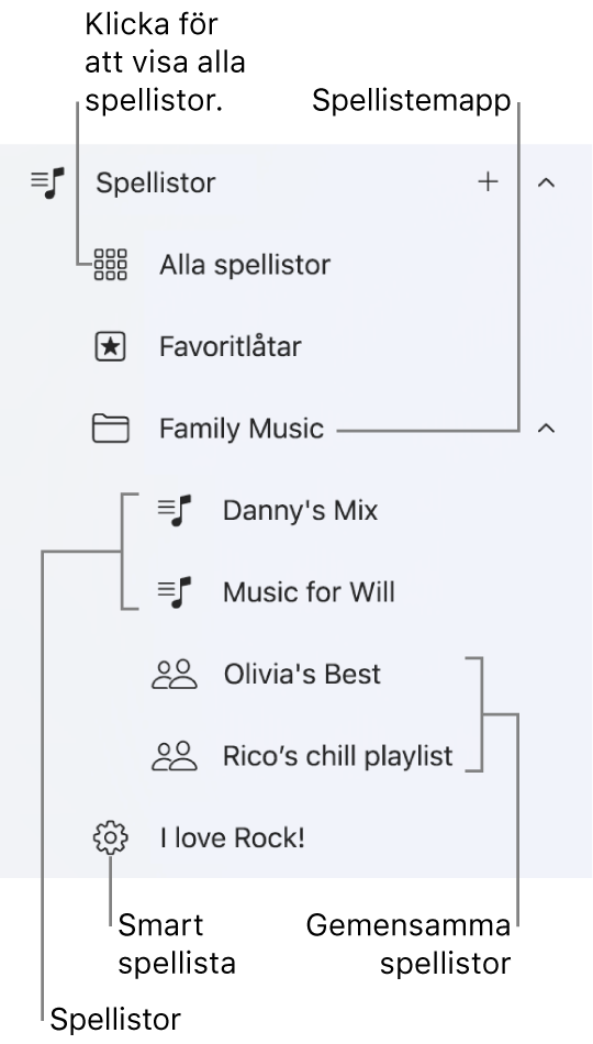 Apple Music-sidofältet med de olika typerna av spellistor. Välj Alla spellistor för att visa alla. Du kan också skapa en spellistemapp.