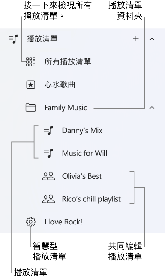 Apple Music 側邊欄顯示多個類型的播放清單。 選擇「所有播放清單」來查看所有播放清單。 你也可以製作播放清單資料夾。