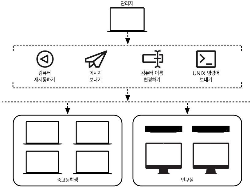 관리자는 원격으로 여러 대의 다양한 컴퓨터를 관리할 수 있습니다.