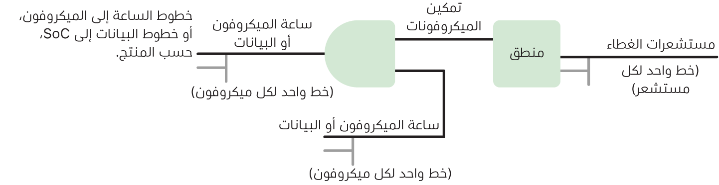 رسم تخطيطي يوضح منطق المكونات المادية في الحماية الخاصة بالميكروفون على طرز iPad بدءًا من عام 2020 وبعض طرز MacBook Pro و MacBook Air.