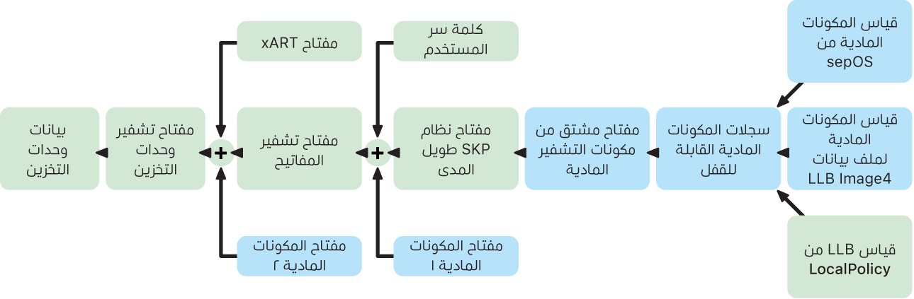 عملية حماية المفاتيح المؤمنة على الـ Mac المزود بسيليكون Apple.