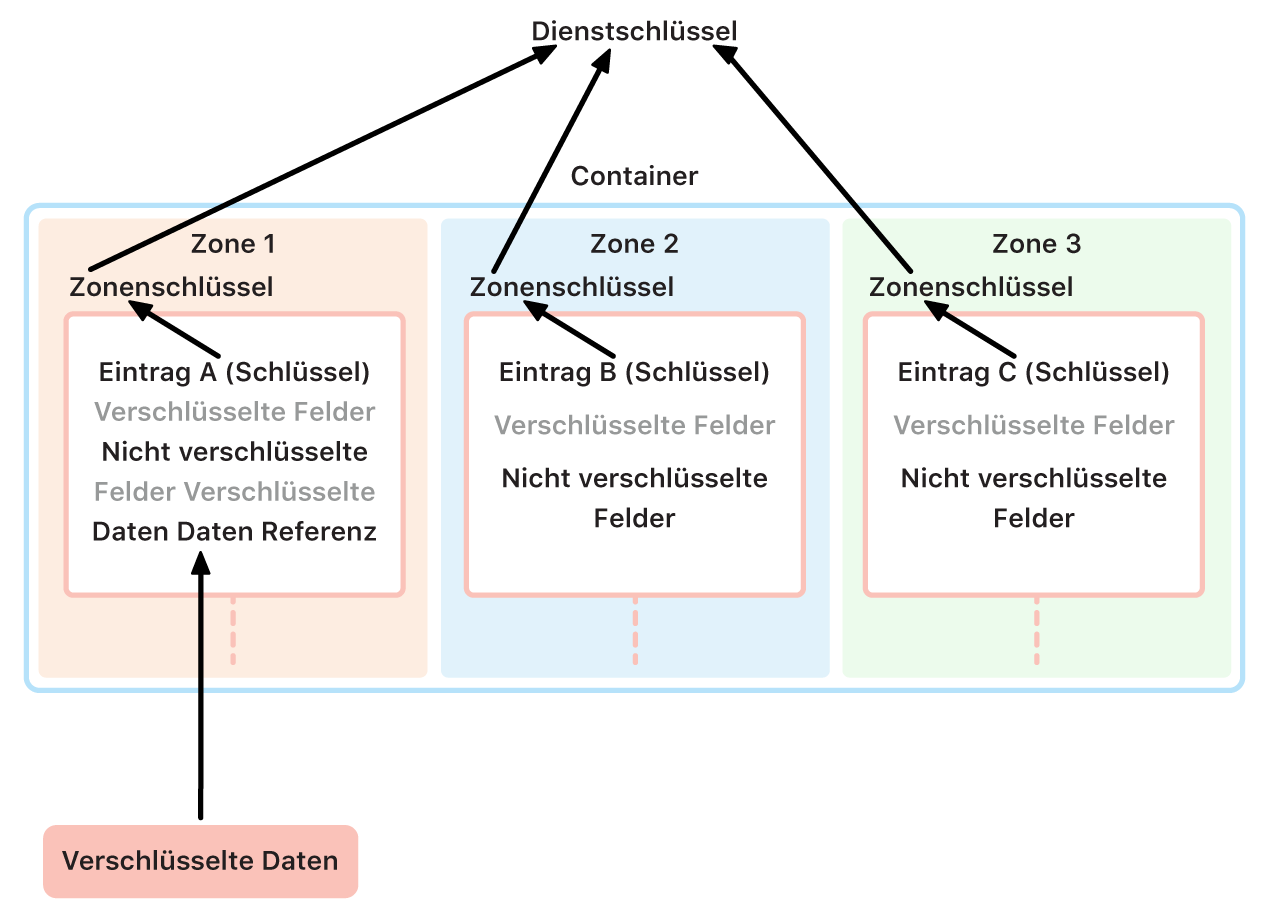 iCloud-Verwaltung von Verschlüsselungsschlüsseln, die zeigt, wie verschiedene Zonen Schlüssel behandeln, die dem Hauptdienstschlüssel übergeben werden.