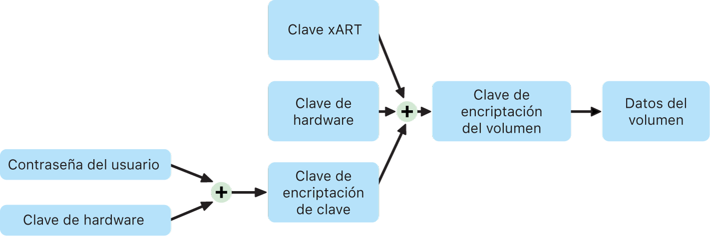 El proceso de encriptación del volumen interno con FileVault activado en macOS.