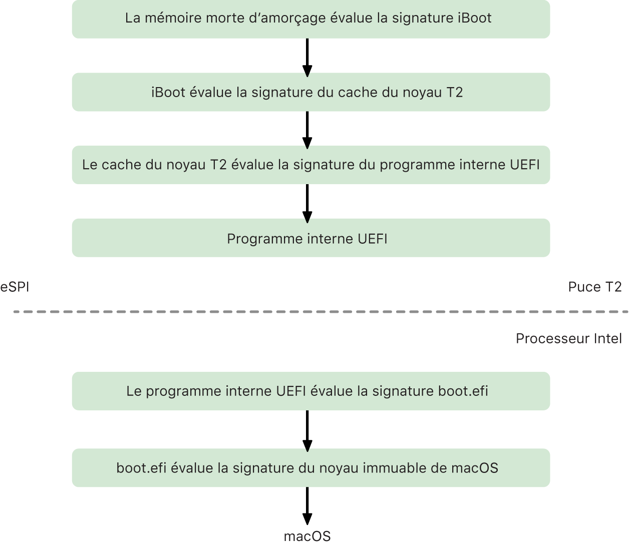 Processus de chaîne de démarrage sécurisé T2 de macOS.
