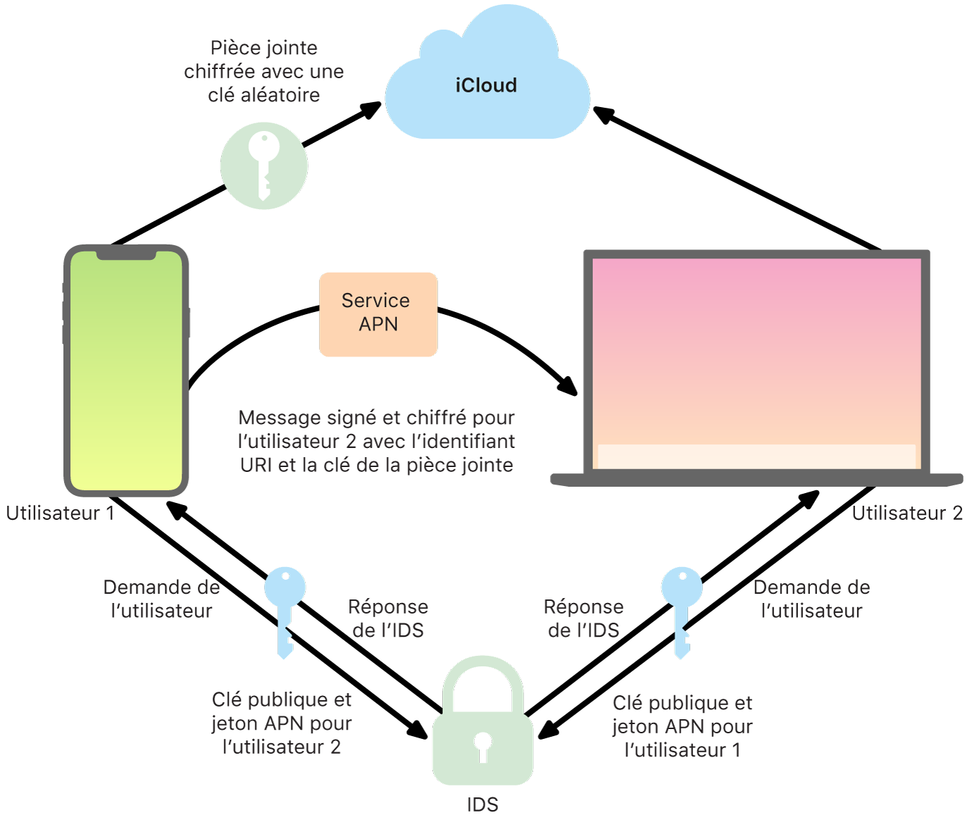 Un diagramme qui illustre l’envoi et la réception des messages par iMessage.
