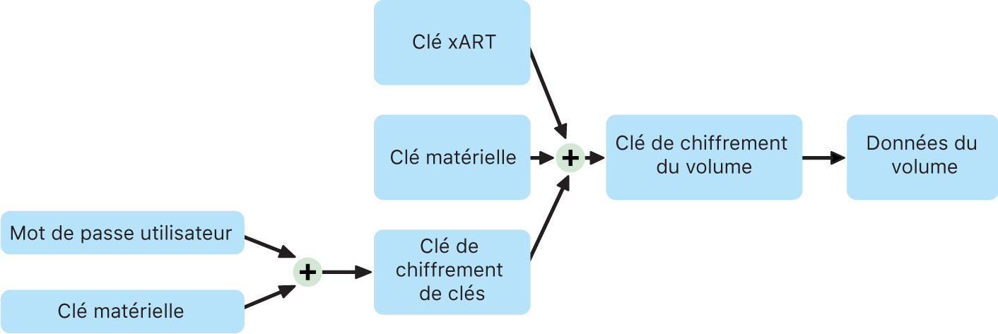 Processus de chiffrement des volumes internes lorsque FileVault est activé sous macOS.