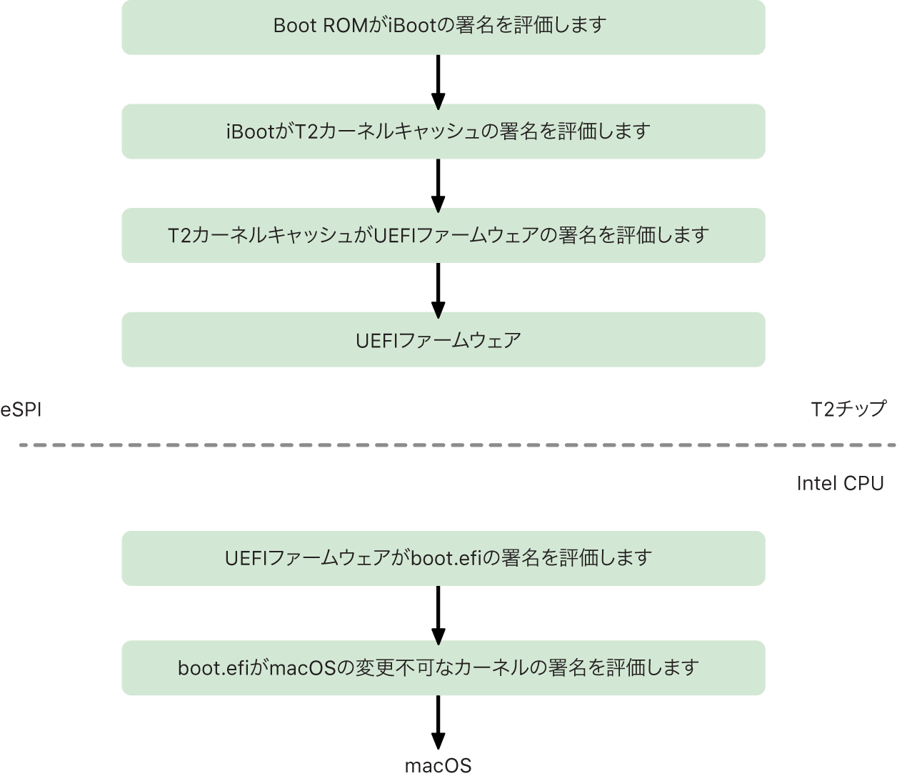 macOS T2のセキュアブートチェーンプロセス。
