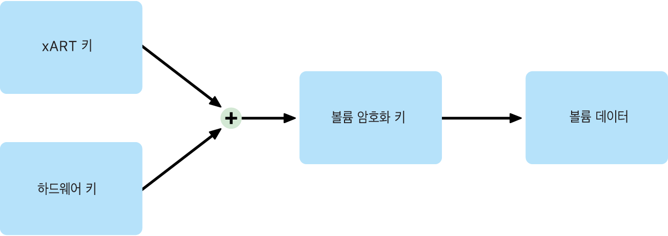macOS에서 FileVault가 꺼진 상태의 내부 볼륨 암호화 프로세스