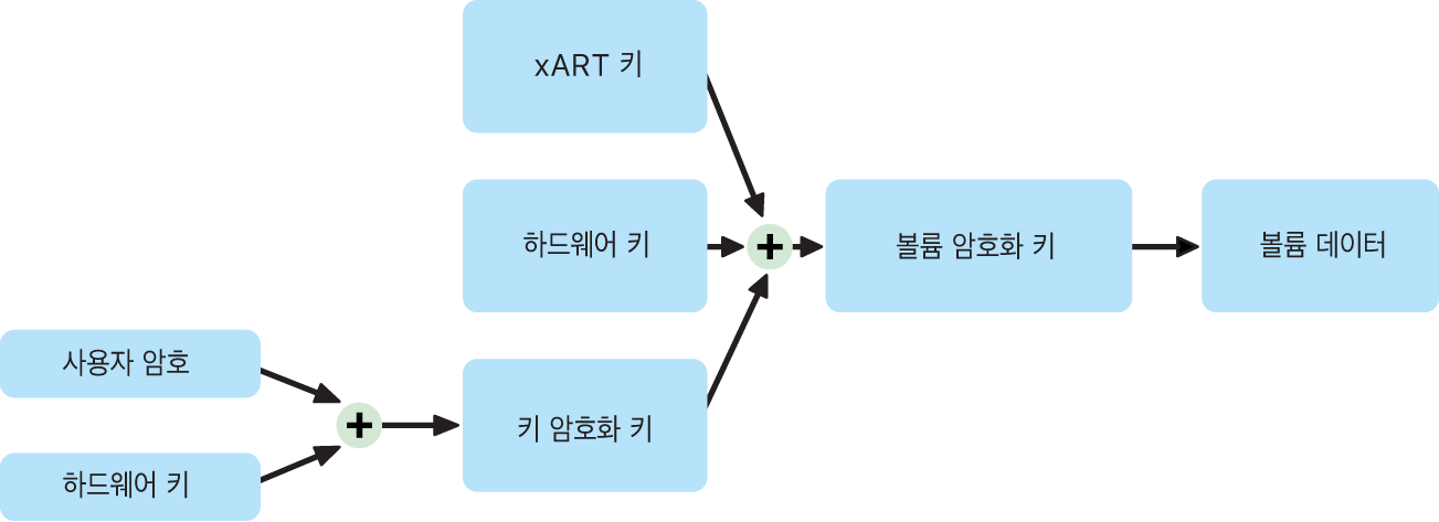 macOS에서 FileVault가 켜진 상태의 내부 볼륨 암호화 프로세스