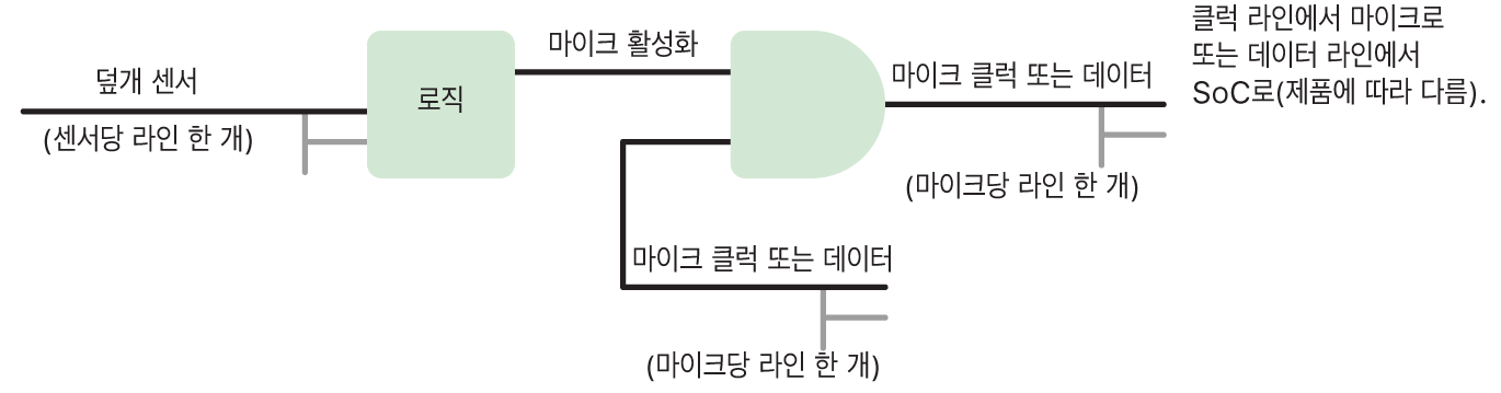 2020년에 출시된 iPad 모델과 특정 MacBook Pro 및 MacBook Air 모델의 마이크용 보호 기능에 하드웨어 로직이 표시된 회로도.