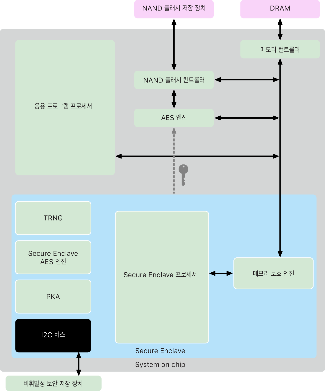 Secure Enclave 구성 요소 다이어그램.