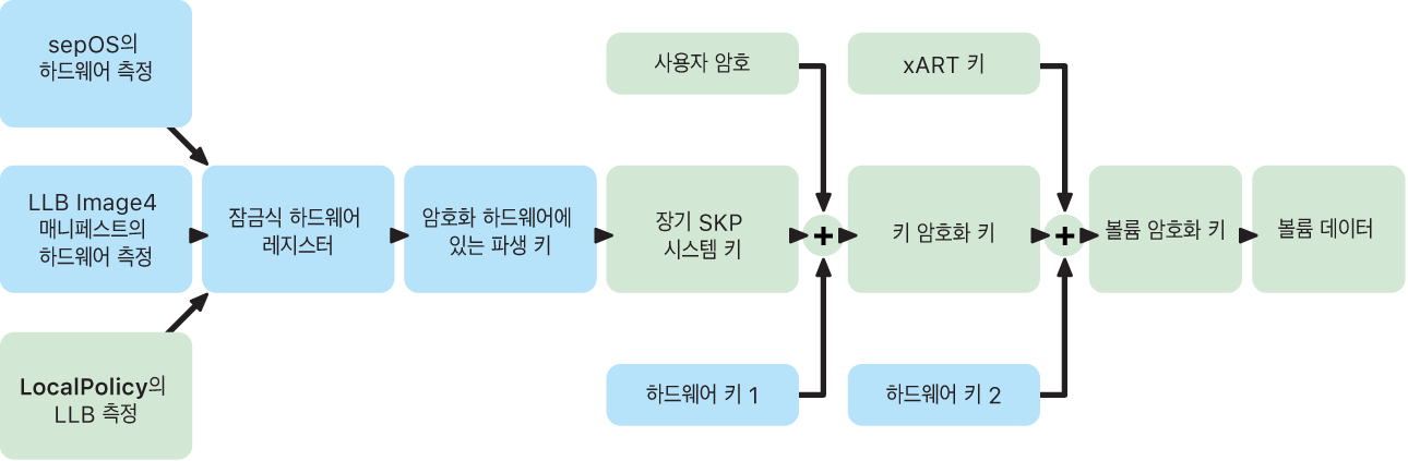 Apple Silicon이 탑재된 Mac에서의 봉인 키 보호 프로세스