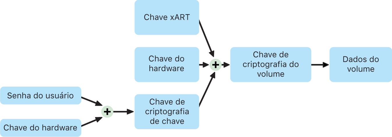 Processo de criptografia do volume interno quando o FileVault está ativado no macOS.