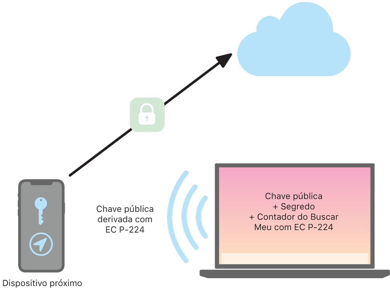 Diagrama mostrando como o app Buscar localiza dispositivos.