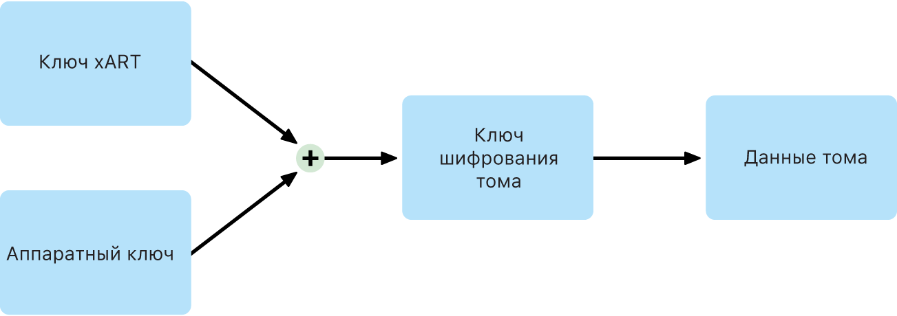 Процесс шифрования внутреннего тома при выключенной функции FileVault в macOS.