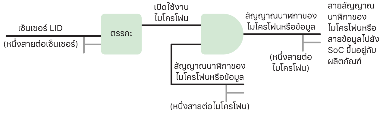 แผนภาพวงจรที่แสดงตรรกะฮาร์ดแวร์ในการปกป้องไมโครโฟนบน iPad รุ่นปี 2020 เป็นต้นไป รวมถึง MacBook Pro และ MacBook Air บางรุ่น