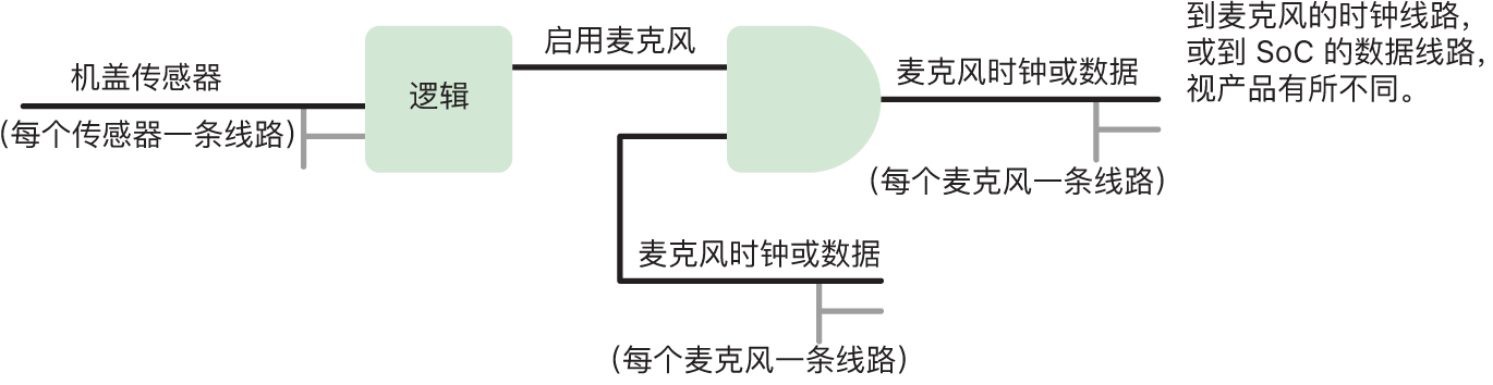 一个电路示意图，显示了 2020 年起发布的 iPad 机型和特定 MacBook Pro 及 MacBook Air 机型上麦克风保护的硬件逻辑。