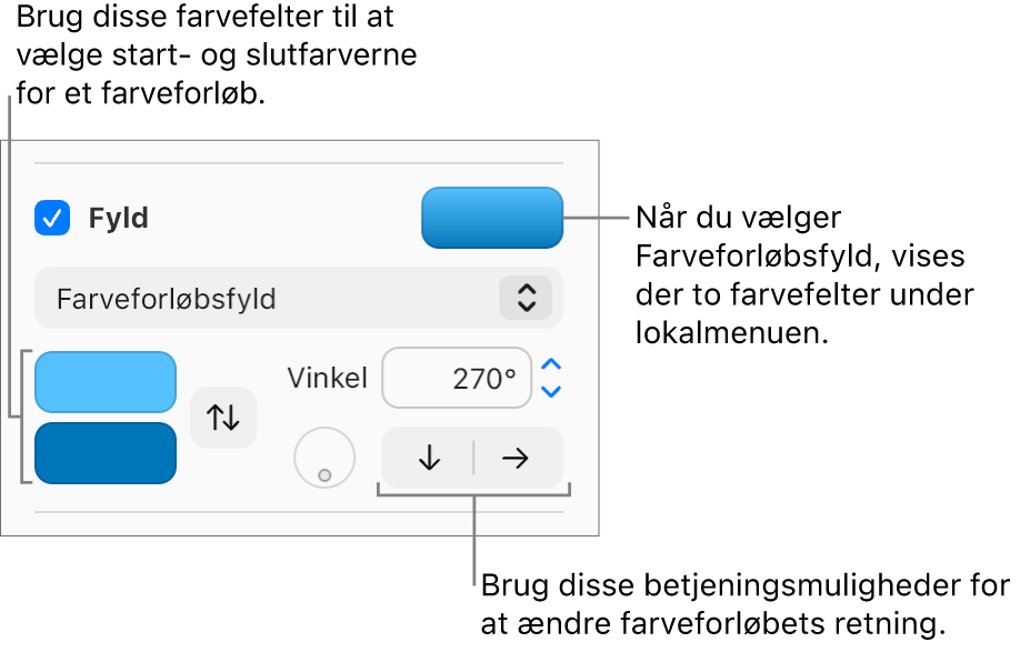 Farveforløbsfyld er valgt på lokalmenuen under afkrydsningsfeltet Fyld. Farvefeltet vises under lokalmenuen, og til højre vises betjeningsmuligheder til farveforløb.