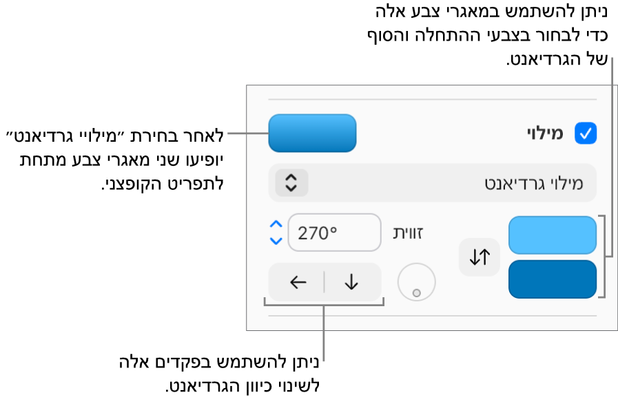 האפשרות ״מילוי גרדיאנט״ נבחרת בתפריט הקופץ מתחת לתיבת הסימון ״מילוי״. שני מאגרי צבעים מופיעים מתחת לתפריט הקופץ ופקדי גרדיאנט מופיעים לצידם.