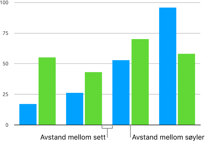 Et kolonnediagram med lite mellomrom mellom kolonner og større mellomrom mellom kolonnesett.