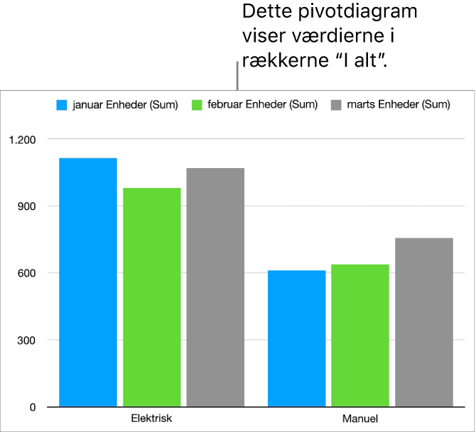 En pivottabel med opsummerede data for cykler, løbehjul og skateboards med betjeningsmuligheder, der kan vise bestemte data.